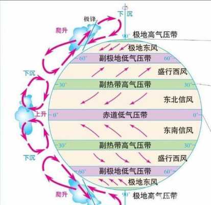 大气循环过程（大气循环过程视频）-图3