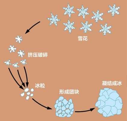 雪片的形成过程（雪形成原理）-图3