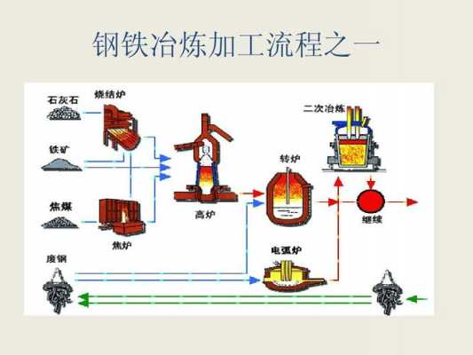 钢铁冶炼过程（钢铁冶炼过程中会产生哪些废弃物）-图2