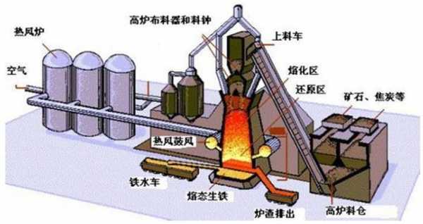 钢铁冶炼过程（钢铁冶炼过程中会产生哪些废弃物）-图3