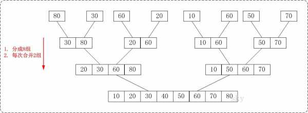 归并排序过程（归并排序基本过程）-图3