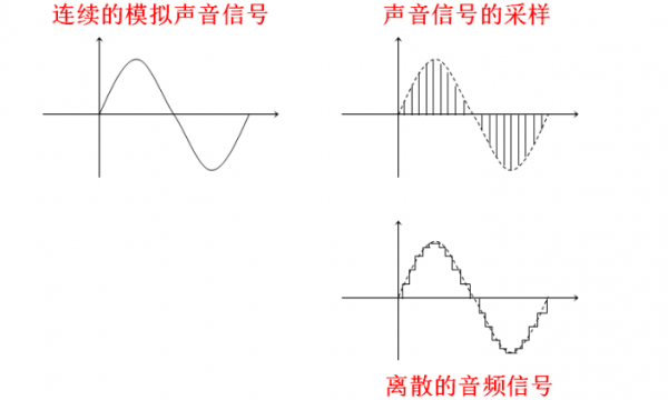 音频数字化的过程（音频数字化的过程是什么?）-图2
