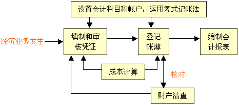 简述会计核算的过程（简述会计核算的过程及方法）-图2