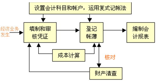 简述会计核算的过程（简述会计核算的过程及方法）-图1