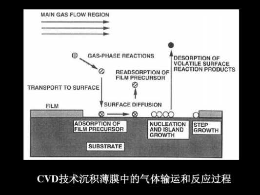 cvd气相沉积过程（cvd化学气相沉）-图3
