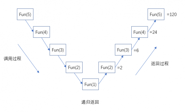 过程的递归调用（递归过程指的是）-图2