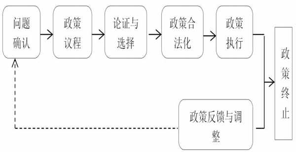 政策过程概念（政策过程的阶段构成）-图1
