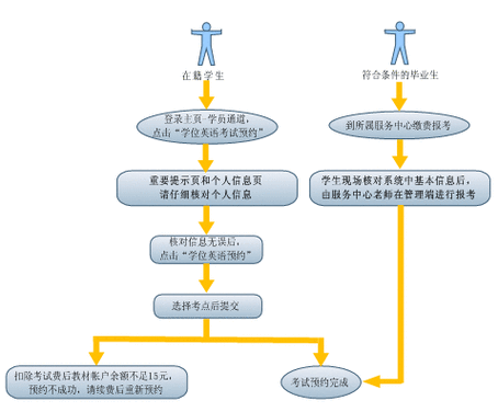 学位英语报名过程（学位英语报名流程图）-图2