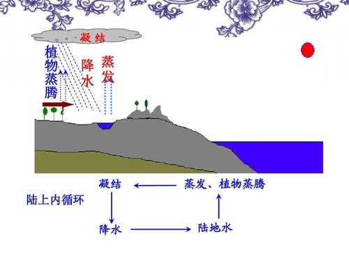 水循环过程陆地（水循环各环节海陆间大循环和陆地循环都包括的环节是）-图1