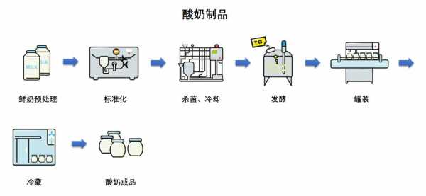 如何制作酸奶过程图（制作酸奶的流程图）-图1