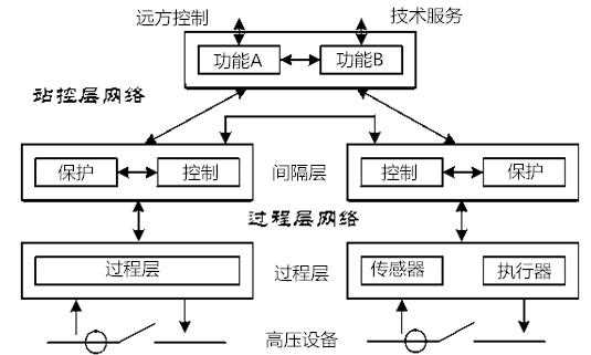 过程层网络（过程层网络包括什么网）-图3