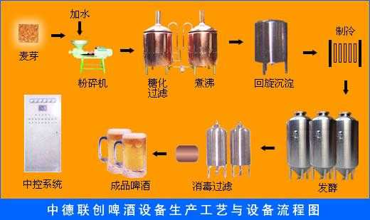 啤酒生产线过程（啤酒厂生产过程）-图3