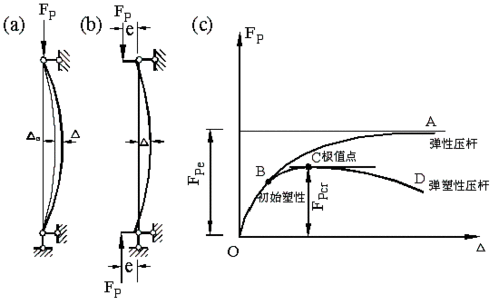 极值平稳过程（极值点失稳的特征是结构失稳前后）-图3