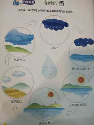 雨的形成过程6（雨的形成过程儿童版动画）-图1