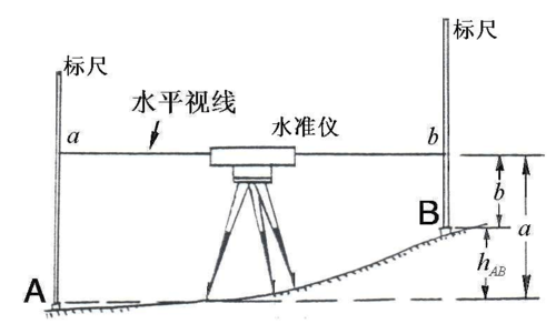 水准仪测量过程（水准仪测量过程中转动仪器时）-图3