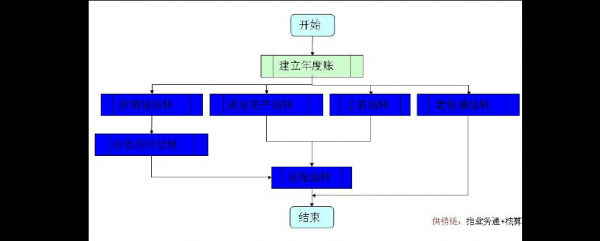 结账具体过程（结账具体过程包括）-图3