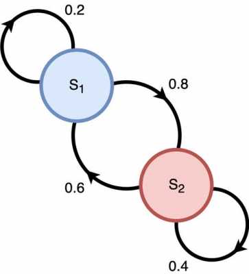 生灭过程马尔可夫链（马尔可夫链例子）-图1