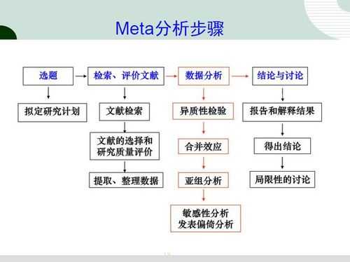 meta分析的基本过程（meta分析的基本过程有哪些）-图3