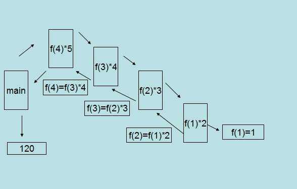 递归过程的特点（递归法特点）-图2