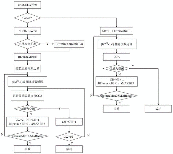csma工作过程（csma工作方式）-图1