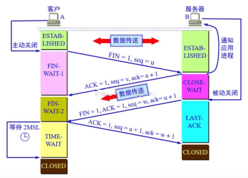 tcp协议的释放过程（TCP释放过程）-图2