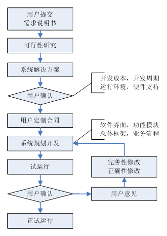 代码开发过程（代码开发流程）-图2