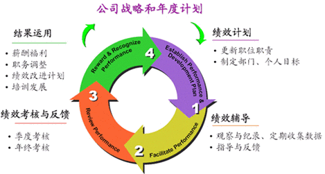 中国绩效管理过程（中国绩效管理发展历程）-图1