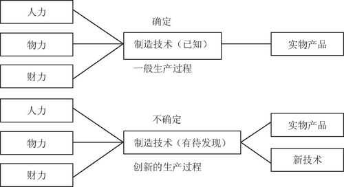 技术创新过程阶段（技术创新的过程包括哪几个阶段）-图2