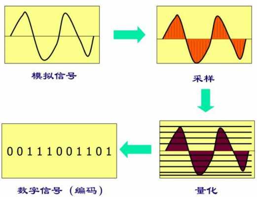 数字音频采样和量化过程所用的主要硬件是（数字音频采样和量化过程所用的主要硬件是 以下哪项?）-图1