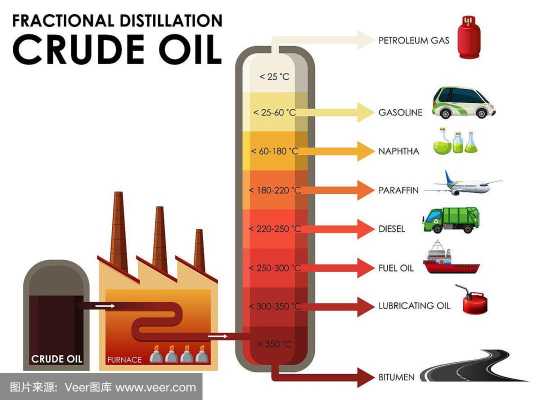 原油的分馏过程（原油的分馏及裂化）-图1