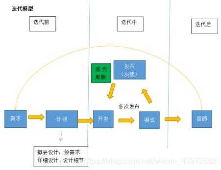 开发过程模型（开发过程模型最不适用于开发初期）-图1
