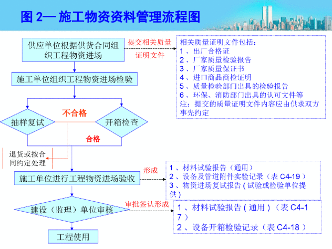 工程材料过程管控（工程材料管理流程）-图2