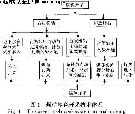煤矿采掘过程（煤矿采煤过程）-图2