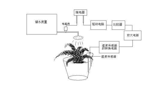 自动浇花器研究过程（自动浇花器应用了哪些科学原理）-图2