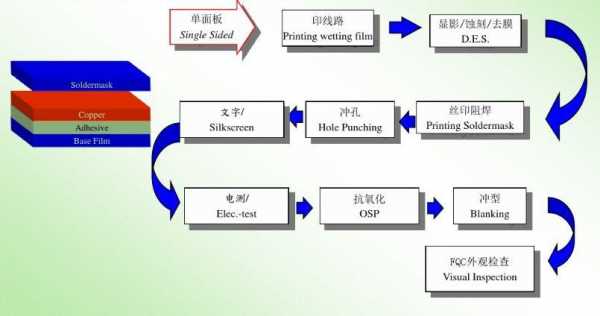 fpc的des过程（fpc流程）-图1
