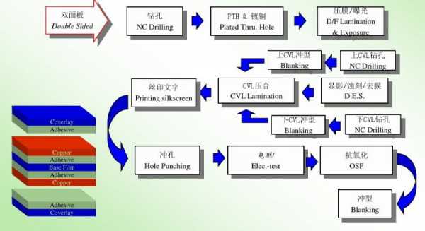 fpc的des过程（fpc流程）-图2