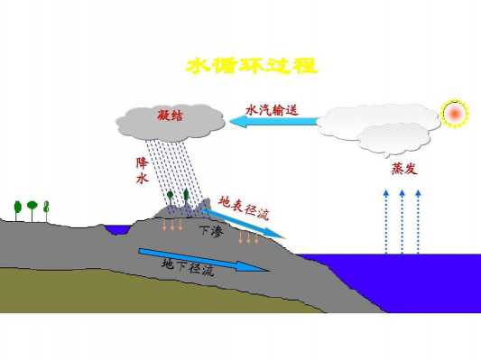 水的循环过程简答（水的循环的途径）-图2