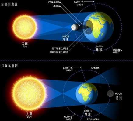 太阳月亮移动的过程（太阳,地球月亮转动轨迹）-图1