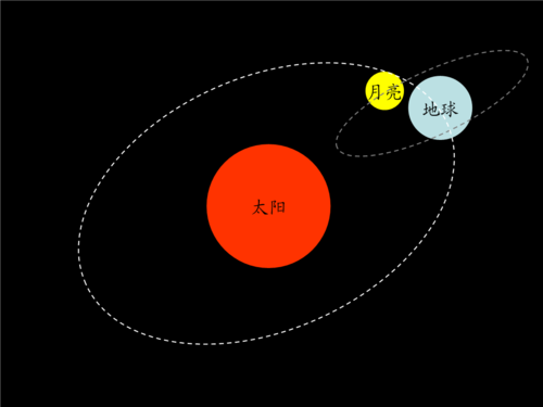 太阳月亮移动的过程（太阳,地球月亮转动轨迹）-图2