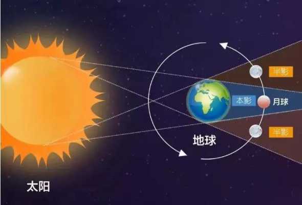 太阳月亮移动的过程（太阳,地球月亮转动轨迹）-图3