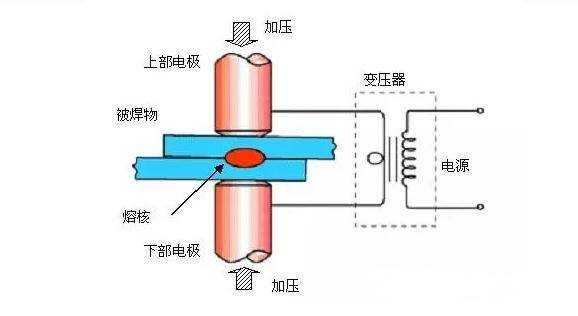 电阻点焊原理和过程（电阻点焊的原理）-图1