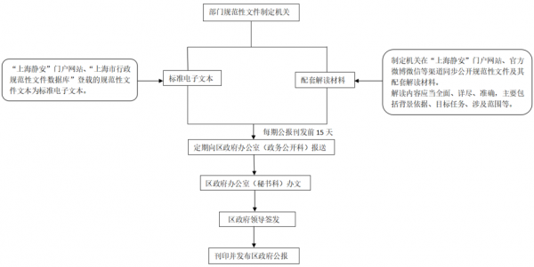 规范性文件制定全过程（规范性文件制定流程图）-图1