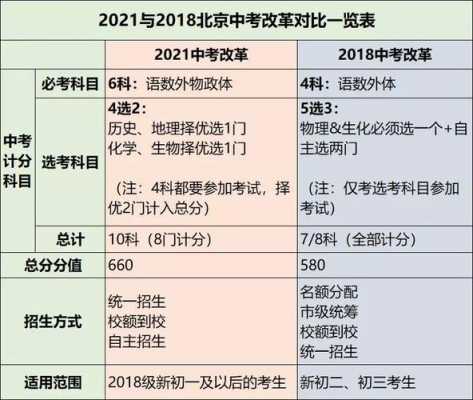 北京中考改革过程（北京中考制度改革方案2021）-图2