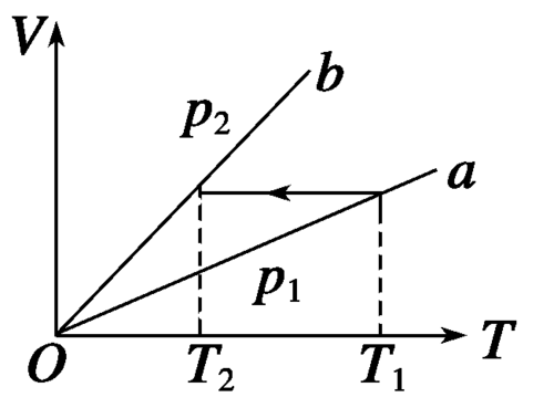 等体过程（等体过程的过程方程）-图1