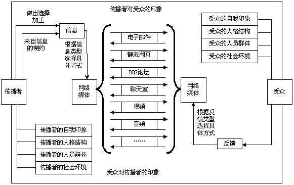 网络传播的过程模式（网络传播模式有哪些）-图2