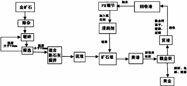 黄金的提炼过程组图（黄金提炼技术过程详解）-图1