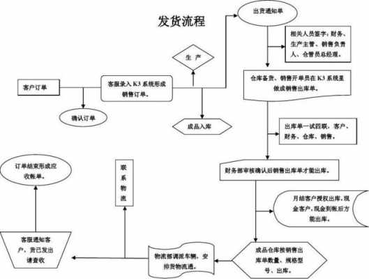 商品发运过程（商品发货流程步骤）-图1