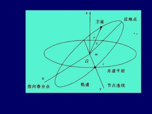 卫星轨道设计过程（卫星轨道的六大要素）-图1