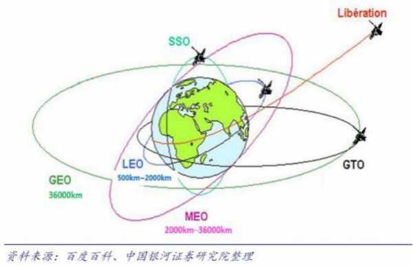 卫星轨道设计过程（卫星轨道的六大要素）-图3