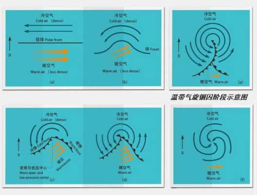 温带气旋的形成过程（温带气旋的形成过程视频）-图1